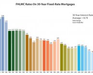 Conventional Mortgage Rates